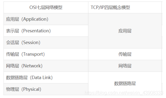 TCP/IP四层概念模型