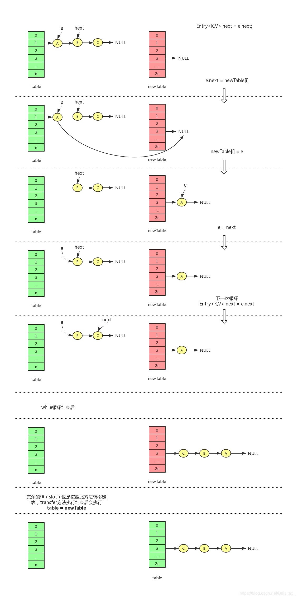 JDK1.7-HashMap扩容时链表转移过程