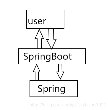 SpringBoot的运行方式