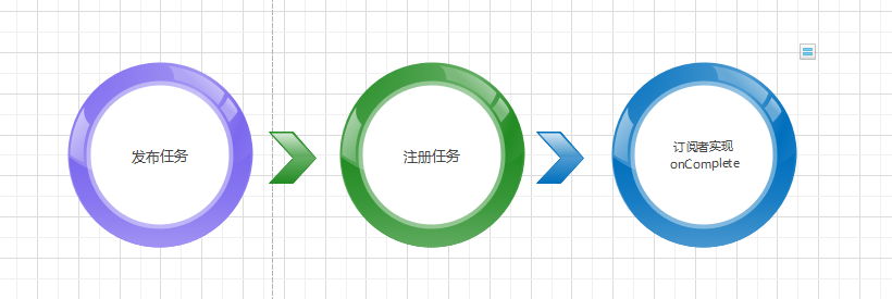  订阅的过程