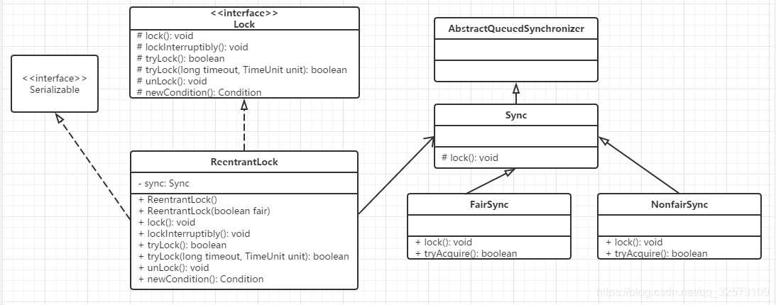 ReentrantLock类图