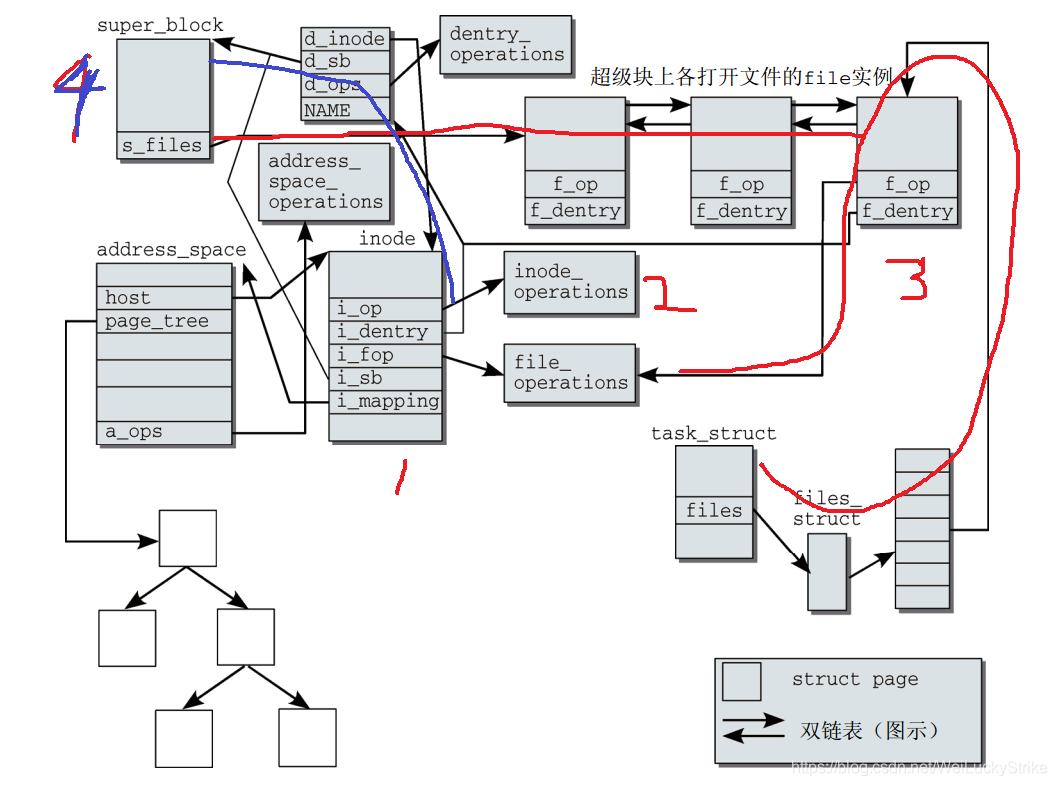 inode数据结构_task分析(1)_inode的结构-CSDN博客