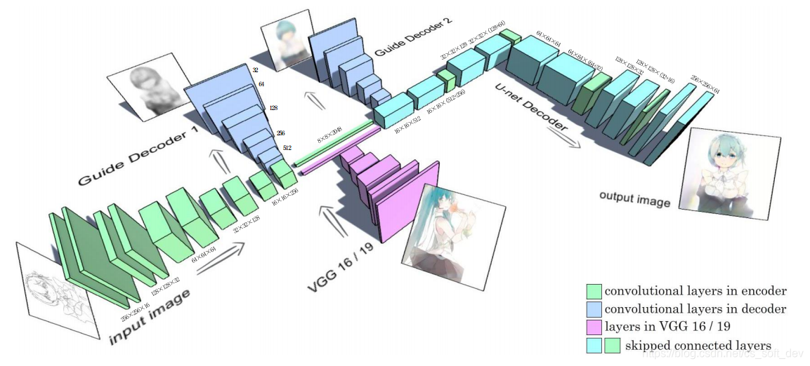Generator网络结构