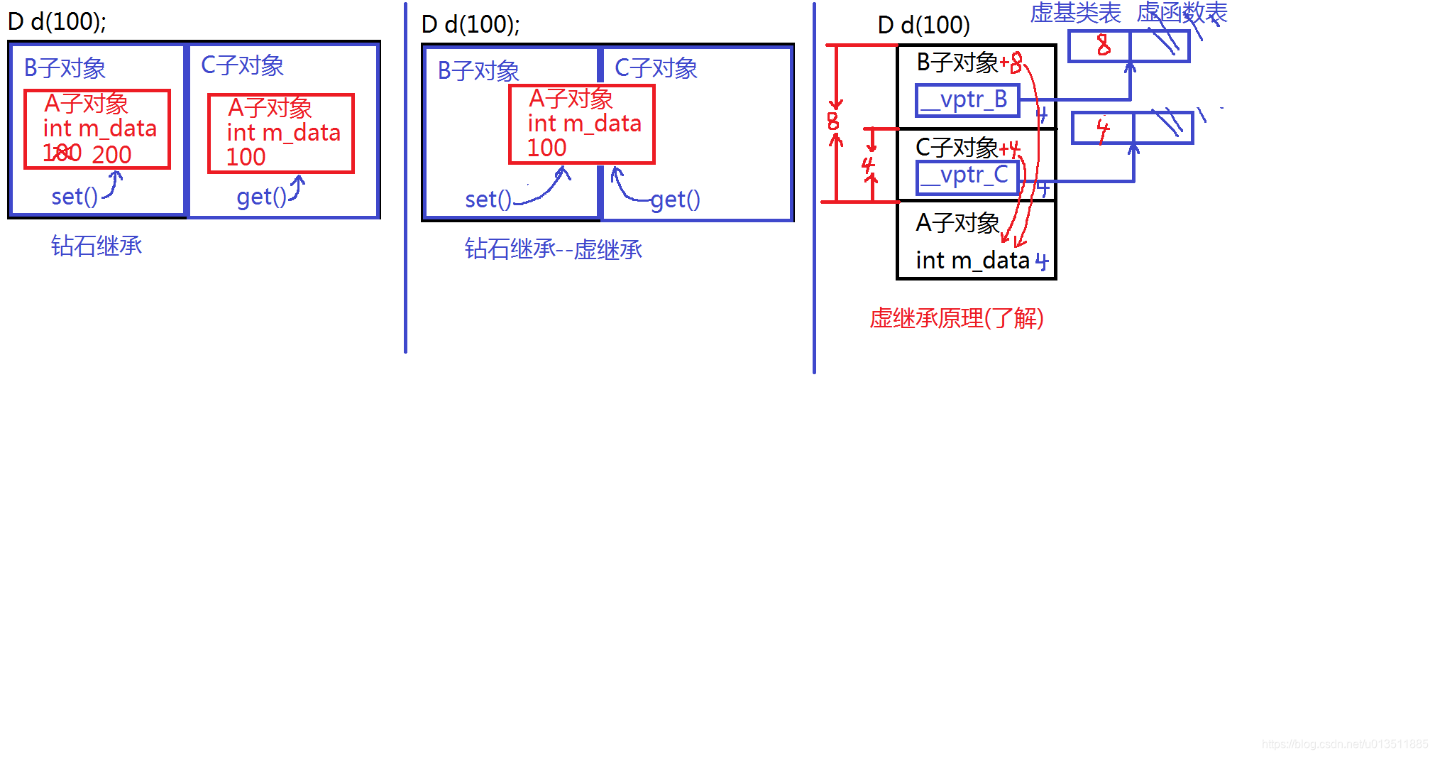 32位操作系统和下虚继承原理图