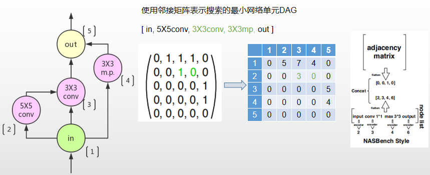 NAS-Bench-101:Towards Reproducible Neural Architecture Search 迈向可再现的神经 ...
