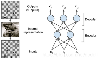 图2.1象棋大师的记忆模式（左）和一个简单的自编码器