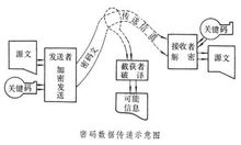 数据加密