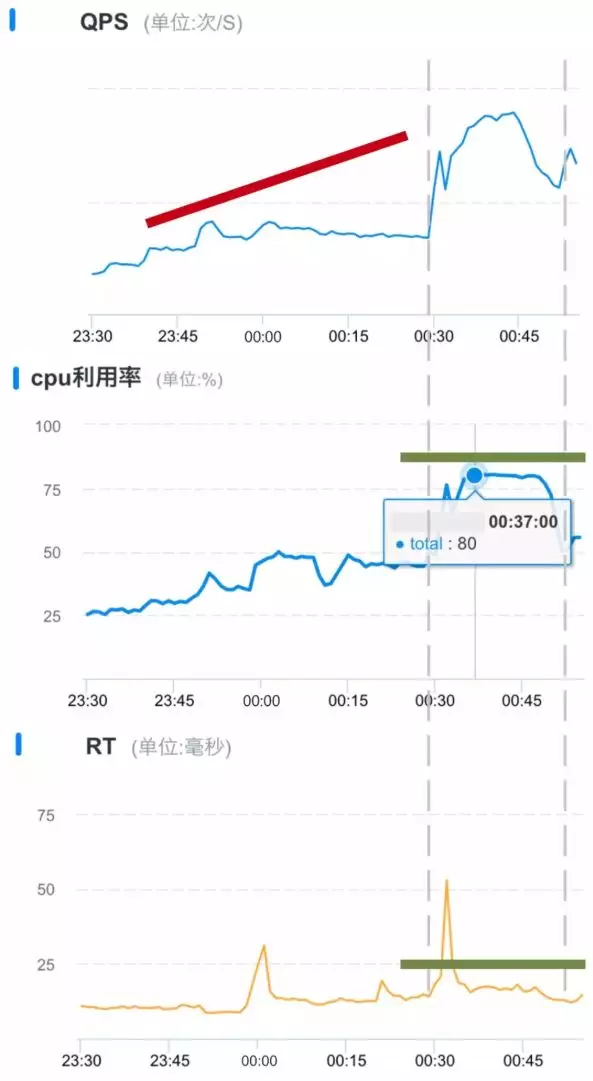 淘宝如何保障业务稳定性——诺亚(Noah)自适应流控