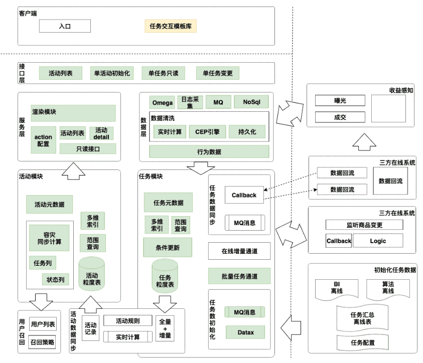 为了帮助卖家成交，闲鱼工程师做了些什么？