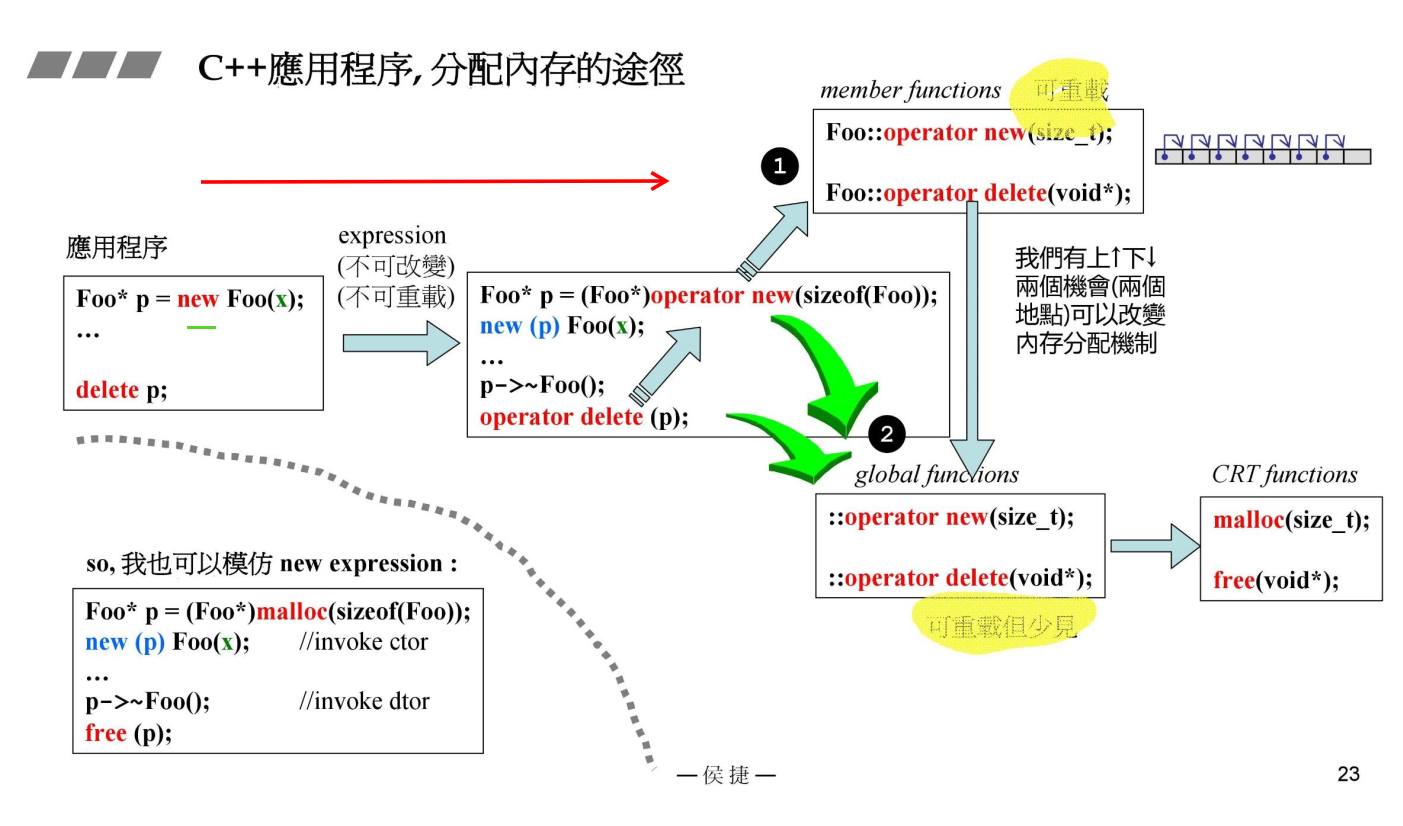应用程序内存分配途径