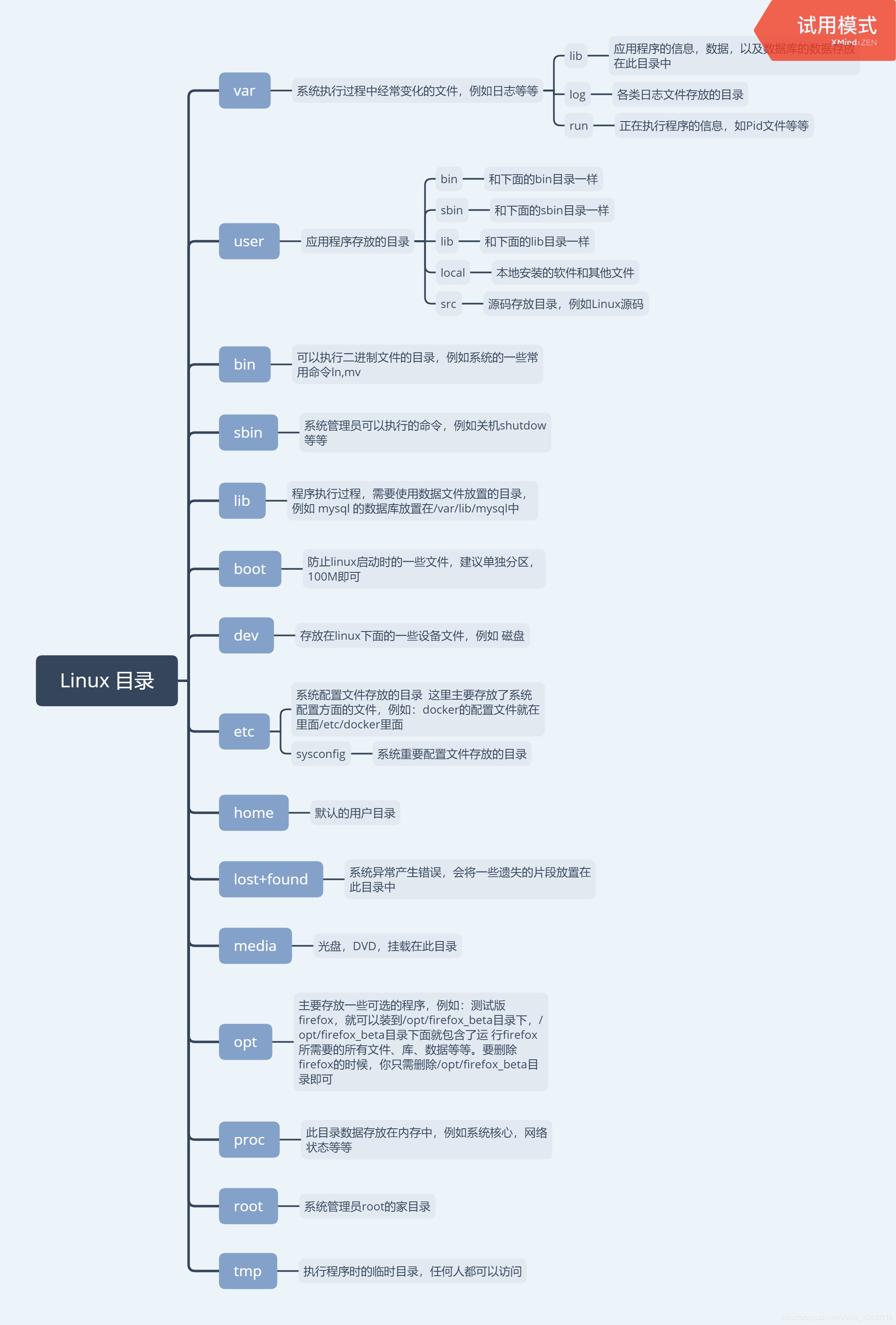 5、Linux目录