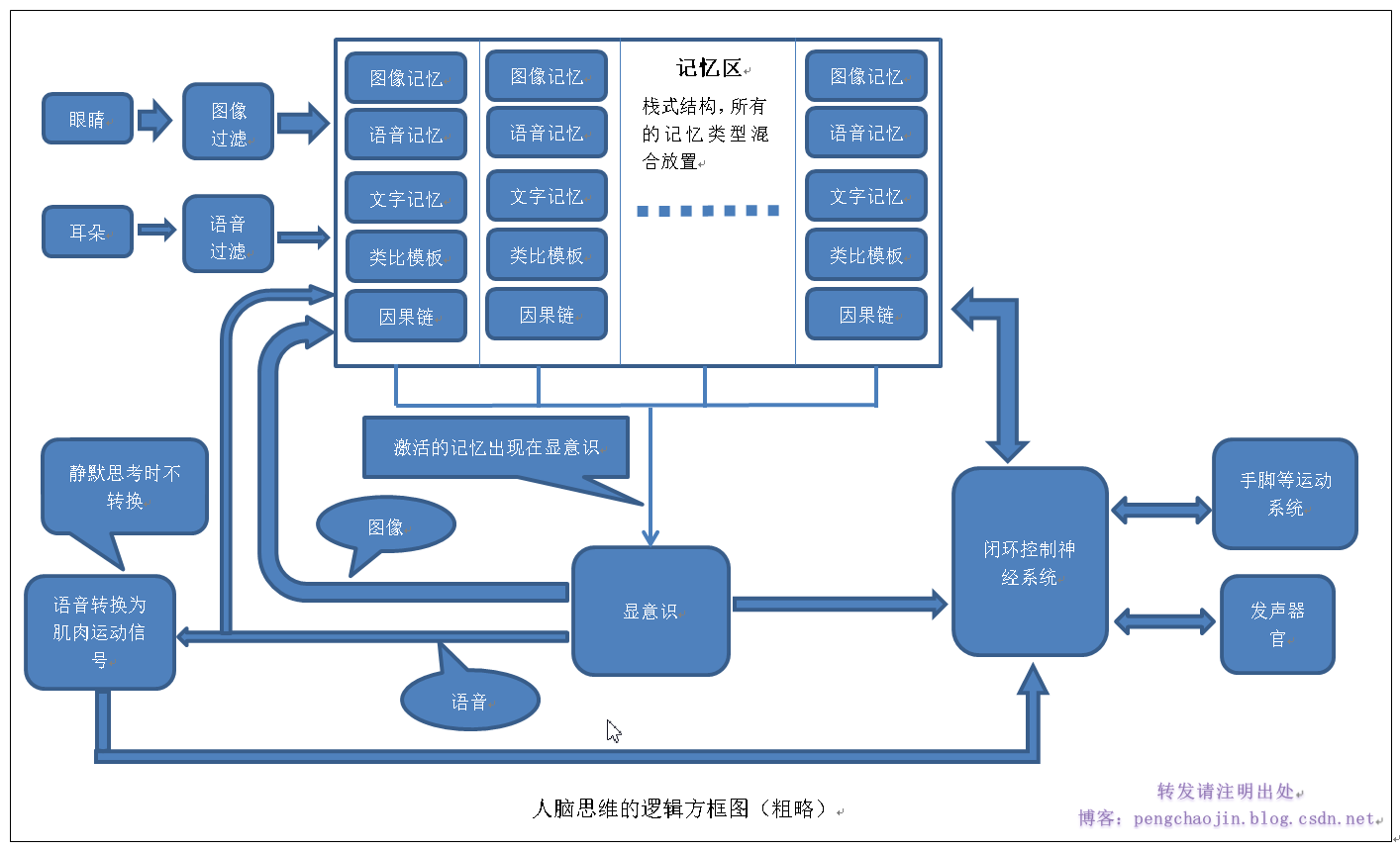 黑盒子法探索人脑逻辑模型备忘录