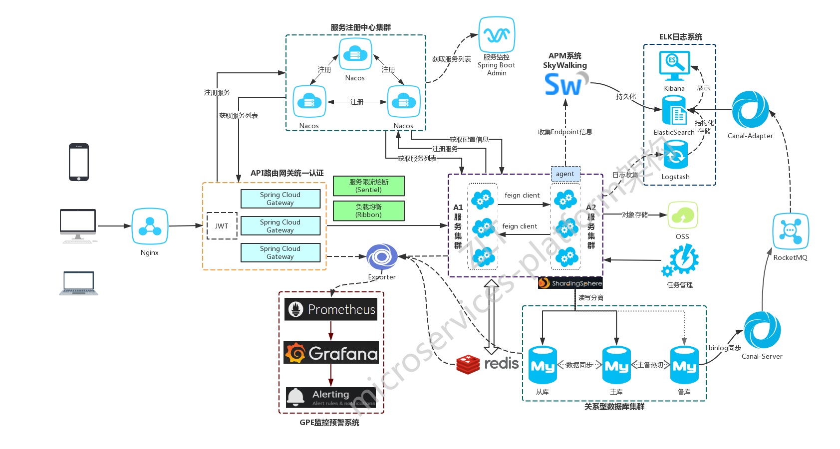 基于SpringBoot2.x、SpringCloud和SpringCloudAlibaba的企业级微服务敏捷开发系统架构