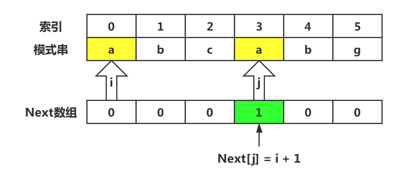 构建Next数组3