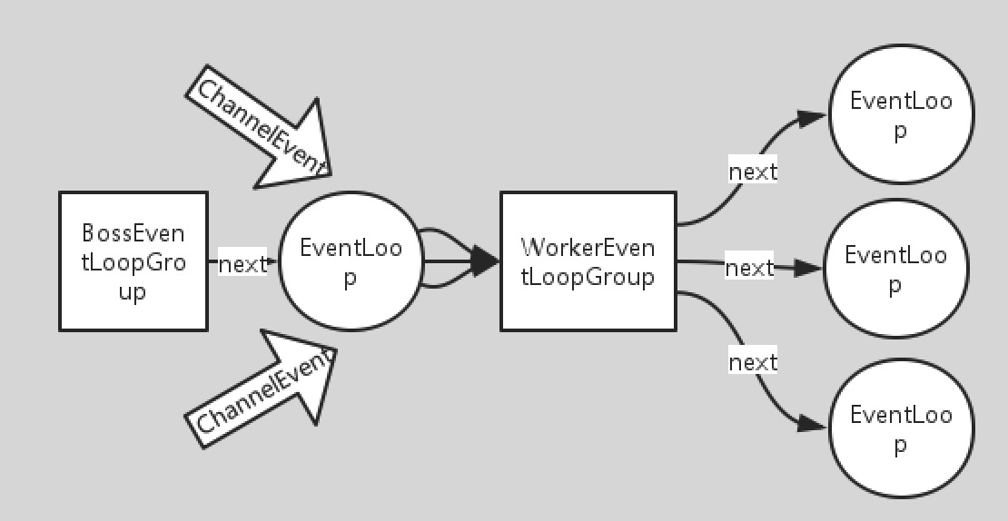 Netty essence of efficient threading model based on EventLoop mechanism ...