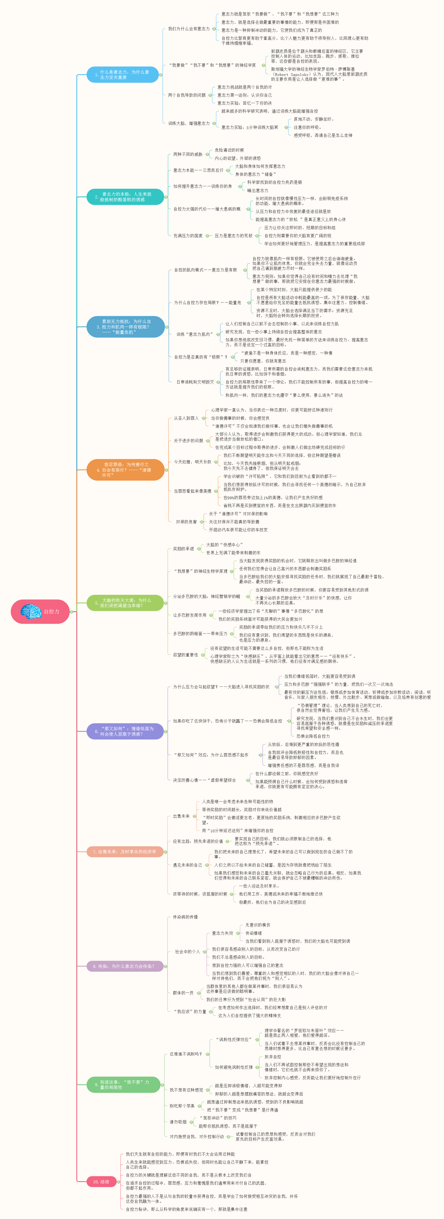自控力思维导图