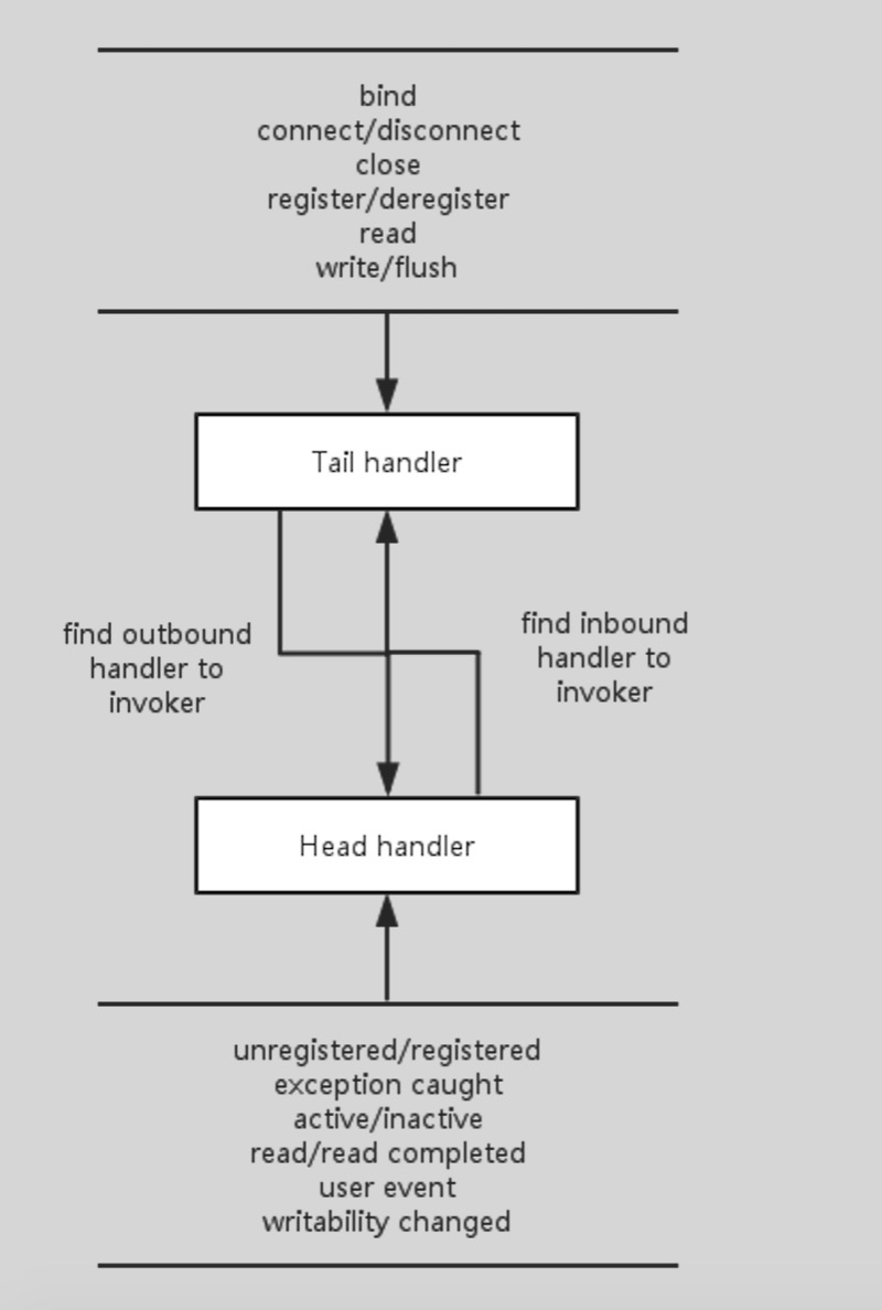Netty essence of efficient threading model based on EventLoop mechanism ...