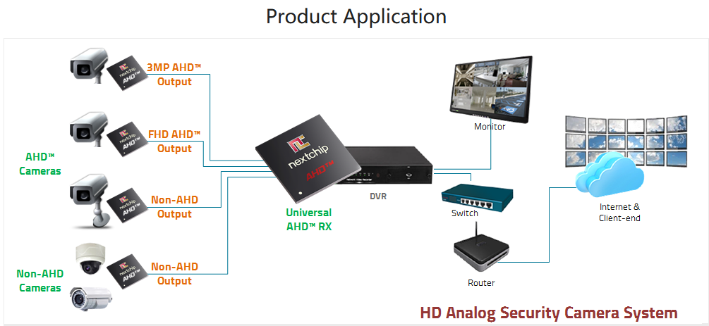 模拟相机视频输入方案-----模拟转MIPI /DVP方案