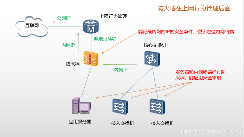 防火墙和上网行为管理组网中位置前后关系