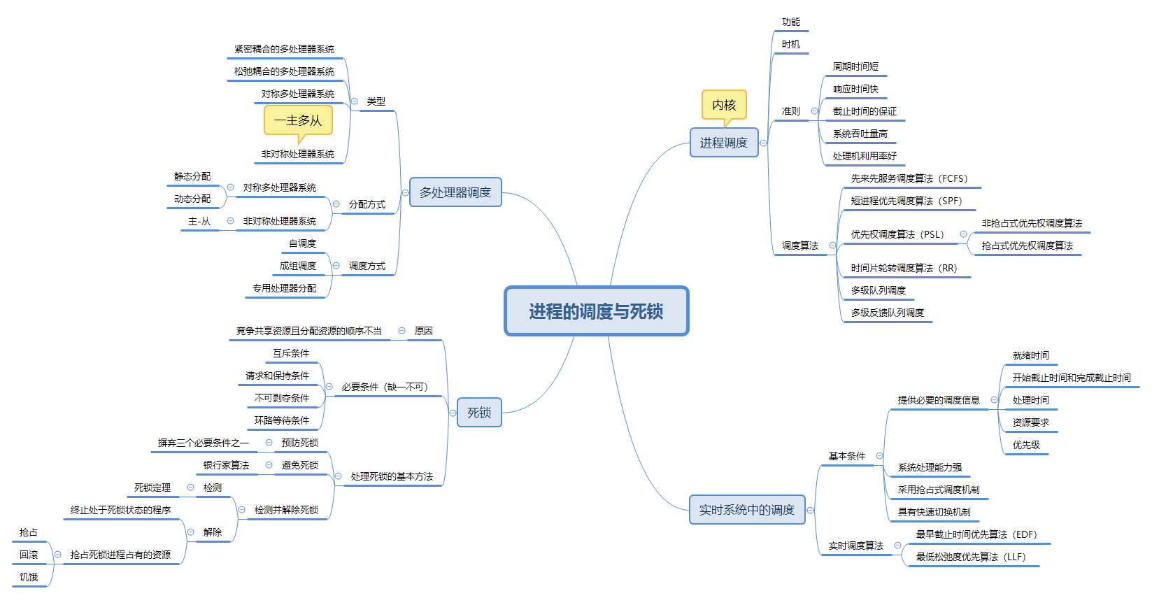 自考02323操作系統概論第三章進程調度與死鎖思維導圖