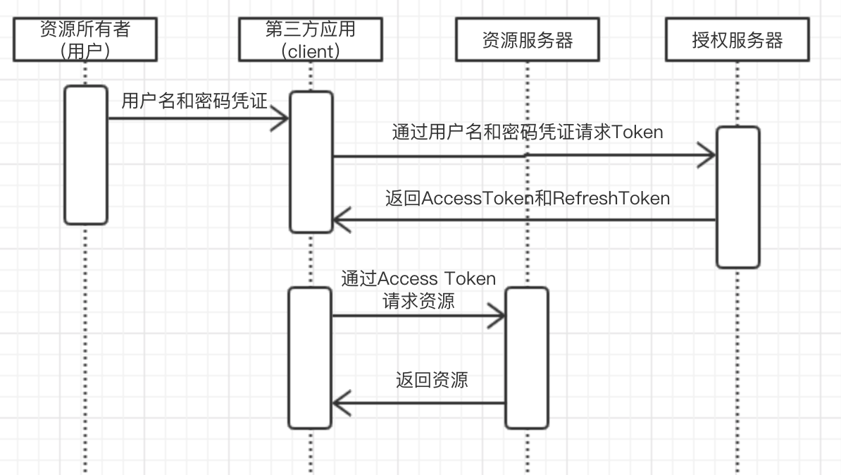 OAuth2.0ģʽ