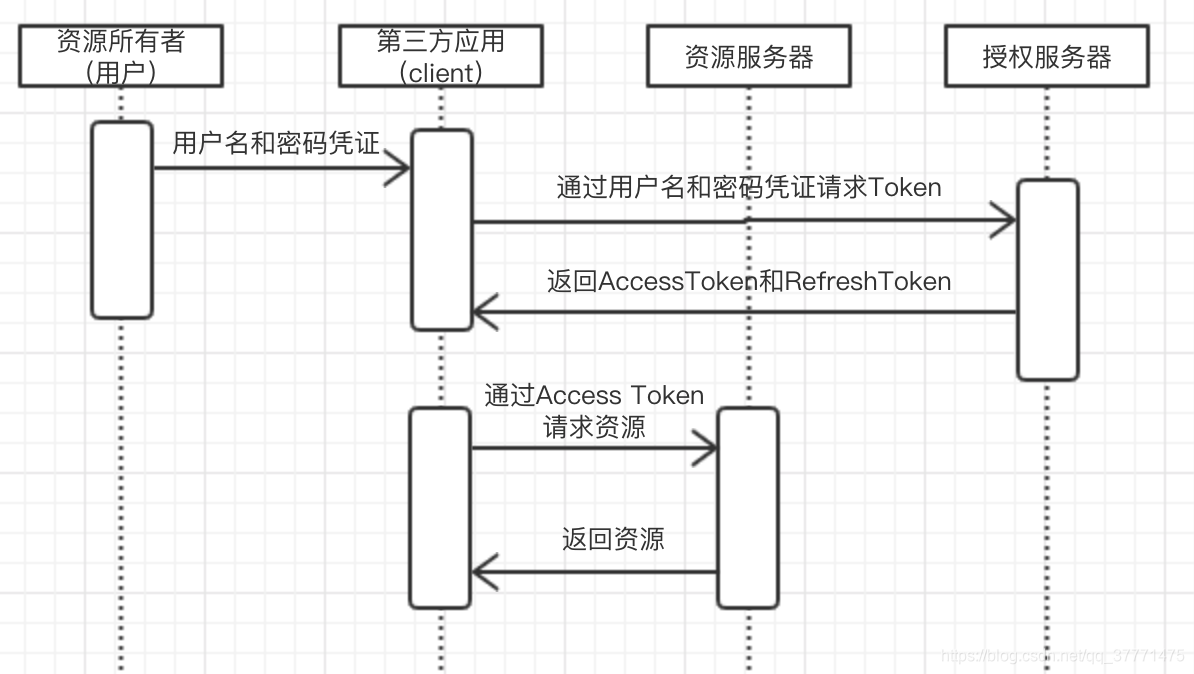 OAuth2.0入门(一)—— 基本概念详解和图文并茂讲解四种授权类型_oauth2.0基本概念-CSDN博客