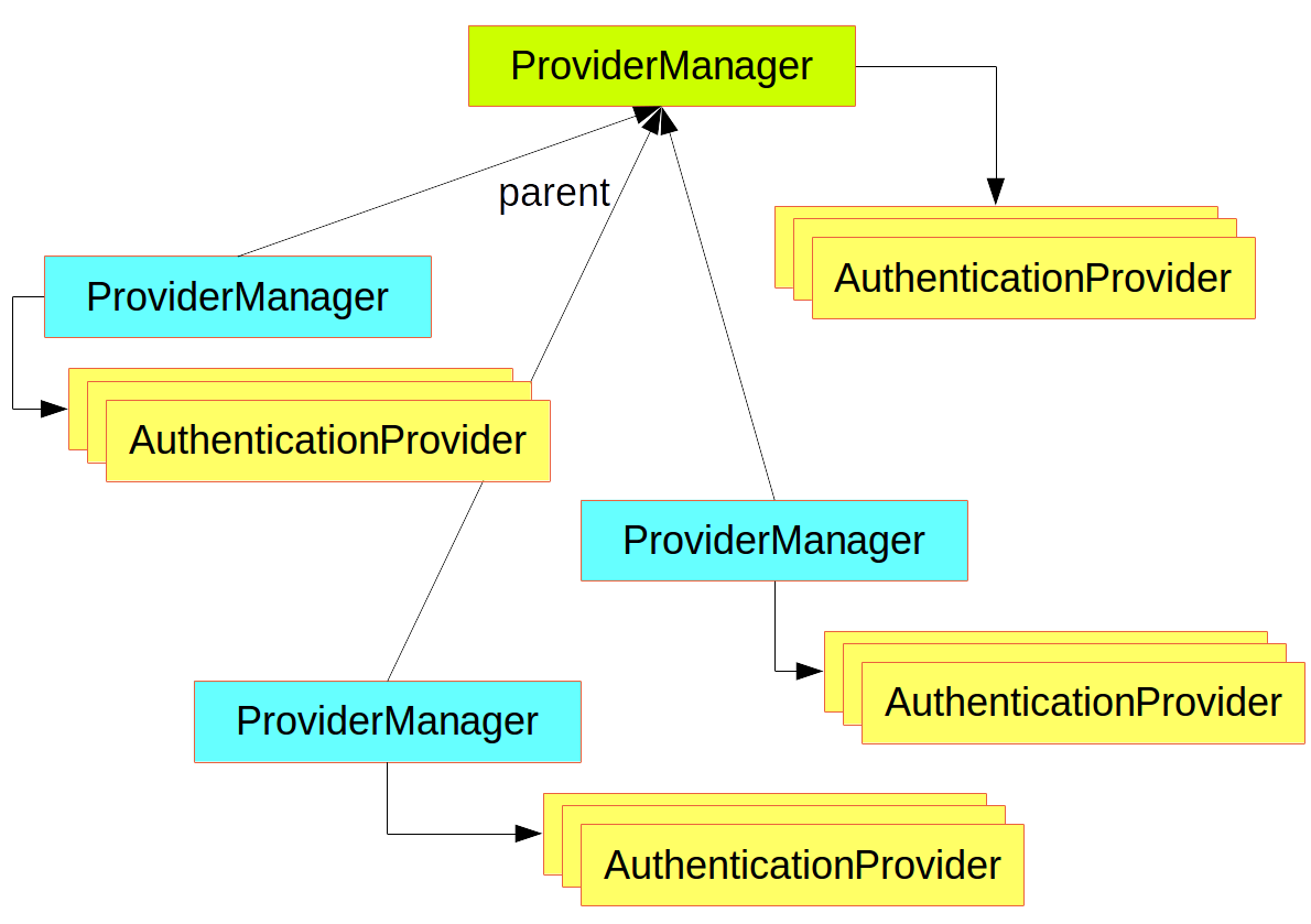 有通用父管理器的ProviderManager