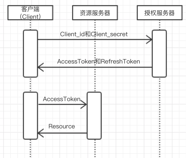 OAuth2.0ͻģʽ