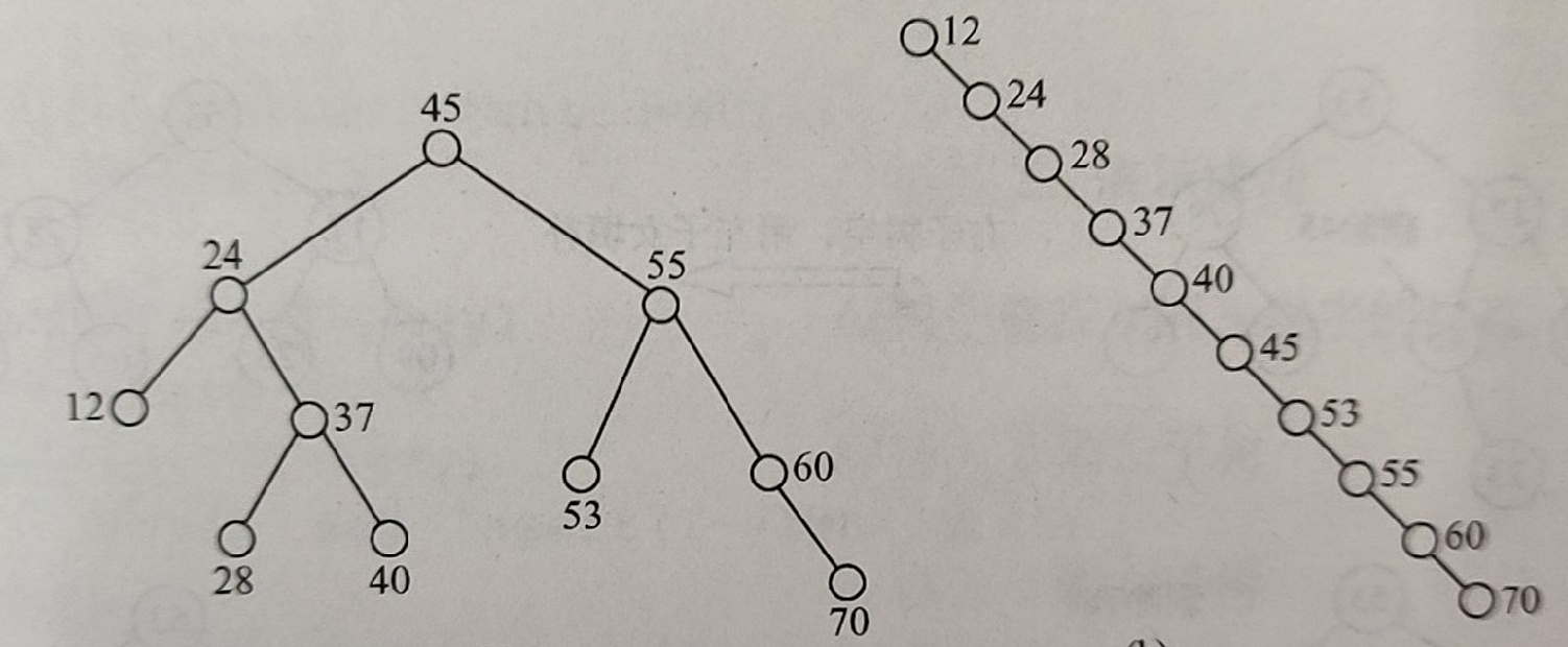 相同关键字组成的不同二叉树