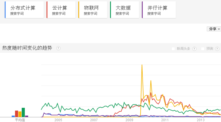 分布式计算相关计算形式