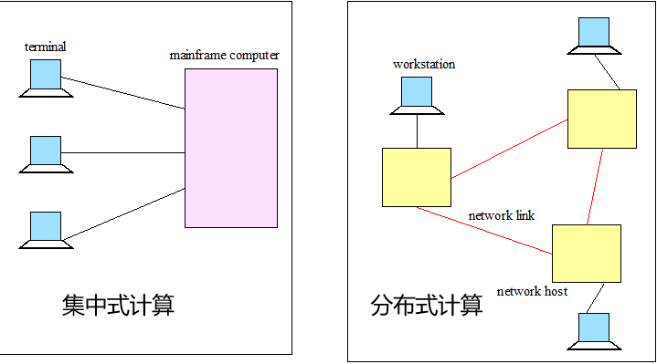 集中式计算与分布式计算