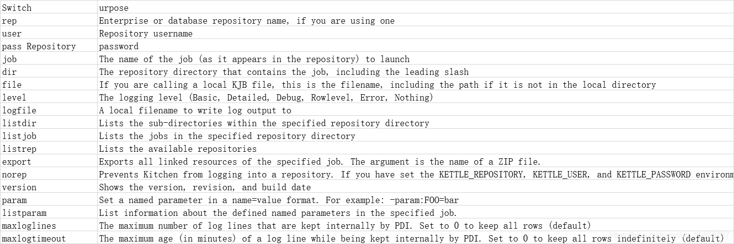 Switch	urposerep	Enterprise or database repository name, if you are using oneuser	Repository usernamepass Repository	passwordjob	The name of the job (as it appears in the repository) to launchdir	The repository directory that contains the job, including the leading slashfile	If you are calling a local KJB file, this is the filename, including the path if it is not in the local directorylevel	The logging level (Basic, Detailed, Debug, Rowlevel, Error, Nothing)logfile	A local filename to write log output tolistdir	Lists the sub-directories within the specified repository directorylistjob	Lists the jobs in the specified repository directorylistrep	Lists the available repositoriesexport	Exports all linked resources of the specified job. The argument is the name of a ZIP file.norep	Prevents Kitchen from logging into a repository. If you have set the KETTLE_REPOSITORY, KETTLE_USER, and KETTLE_PASSWORD environment variables, then this option will enable you to prevent Kitchen from logging into the specified repository, assuming you would like to execute a local KTR file instead.version	Shows the version, revision, and build dateparam	Set a named parameter in a name=value format. For example: -param:FOO=barlistparam	List information about the defined named parameters in the specified job.maxloglines	The maximum number of log lines that are kept internally by PDI. Set to 0 to keep all rows (default)maxlogtimeout	The maximum age (in minutes) of a log line while being kept internally by PDI. Set to 0 to keep all rows indefinitely (default)