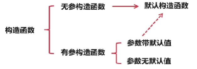 有无参数分类