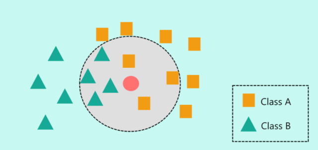 图片源自https://www.edureka.co/blog/knn-algorithm-in-r/