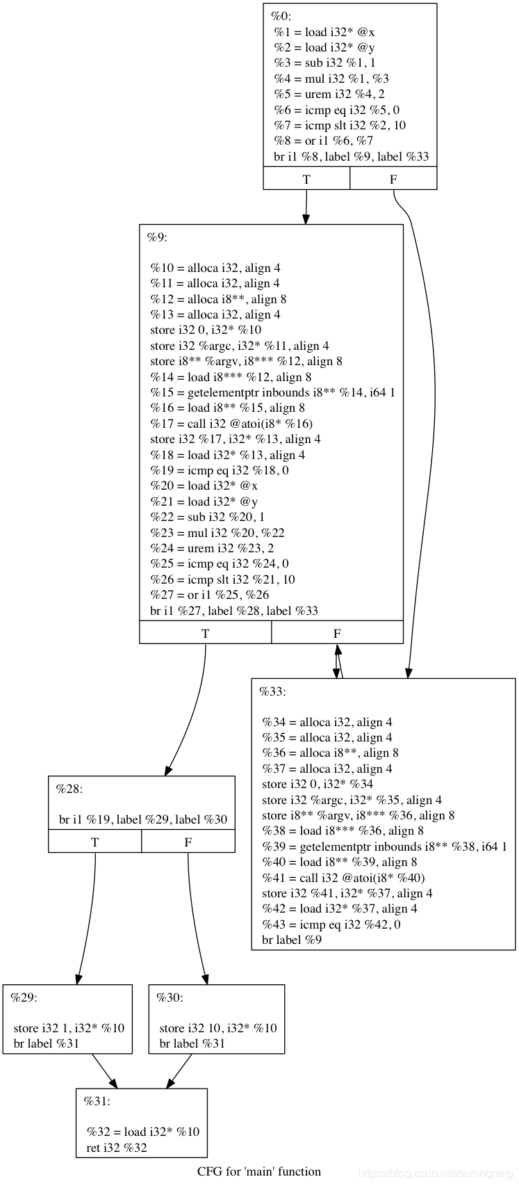Bcf Biasing 我的LLVM学习笔记——OLLVM混淆研究之BCF篇_-bcf可以对指定函数混淆吗-CSDN博客