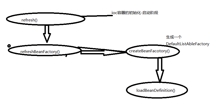 beandifinition中的resource定位