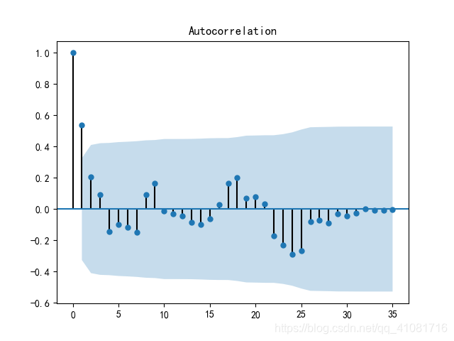 arima模型人口_建筑模型(2)