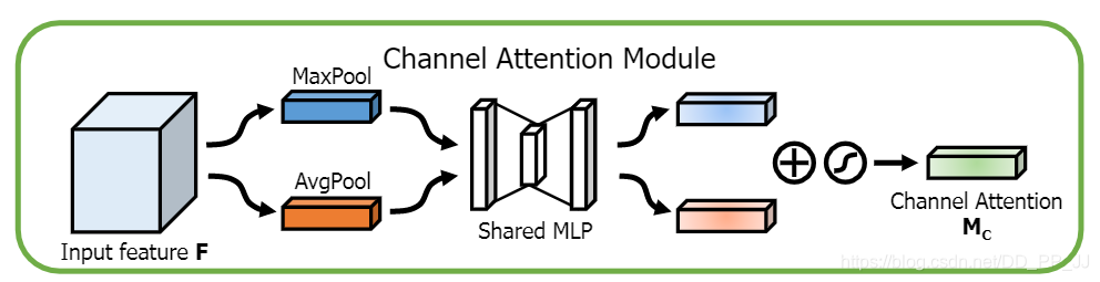 channel attention module