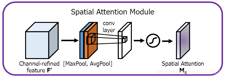 spatial Attention module