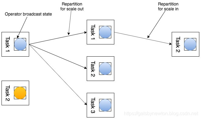 Flink 原理与实现：State