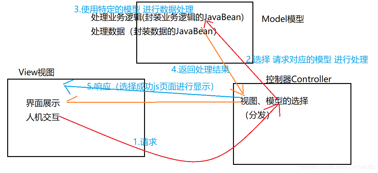 [外链图片转存失败,源站可能有防盗链机制,建议将图片保存下来直接上传(img-iaJsaAsQ-1575037241467)(mvc理解.png)]