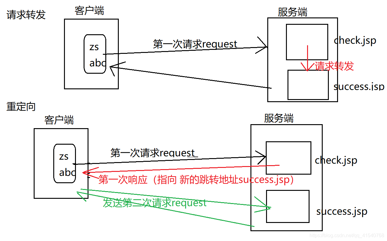 [外链图片转存失败,源站可能有防盗链机制,建议将图片保存下来直接上传(img-zQjzql9V-1575037241474)(请求次数问题与数据丢失.png)]