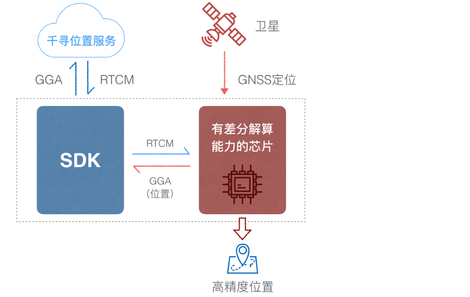 GNSS RTK 千寻位置 LG69T_千寻位置 rtk基准站坐标-CSDN博客