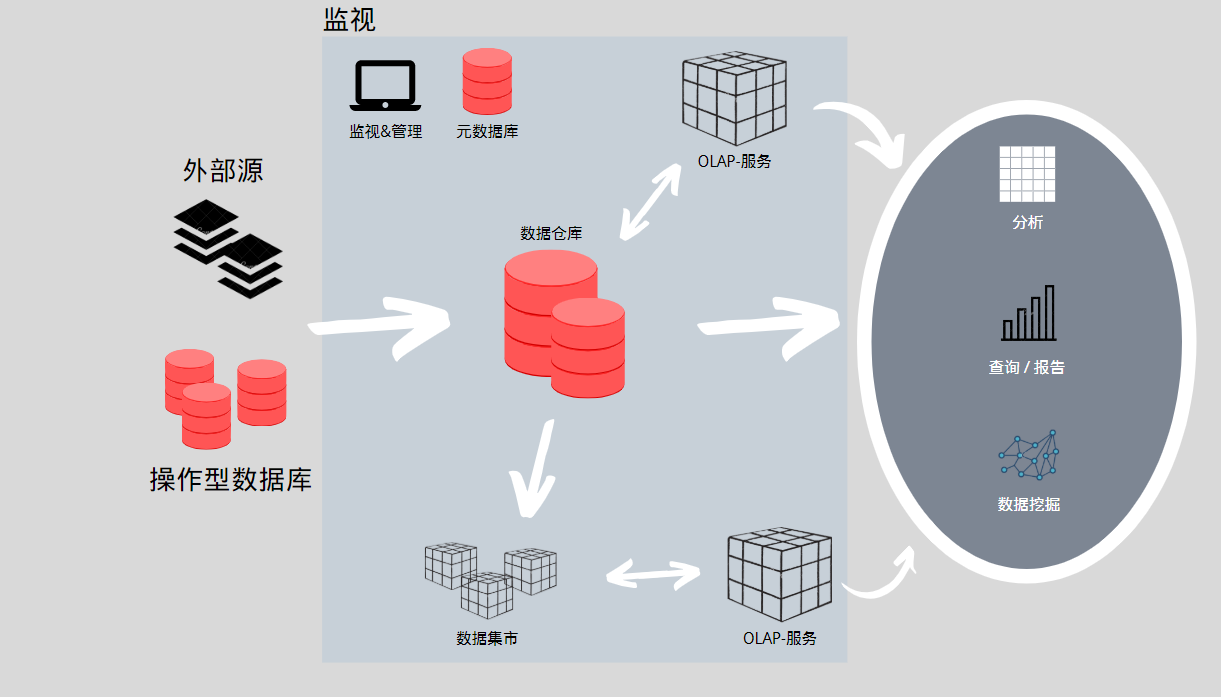 数据仓库技术（Data Warehouse Technologien) 第一章节 总览（1）_twc数据仓库-CSDN博客