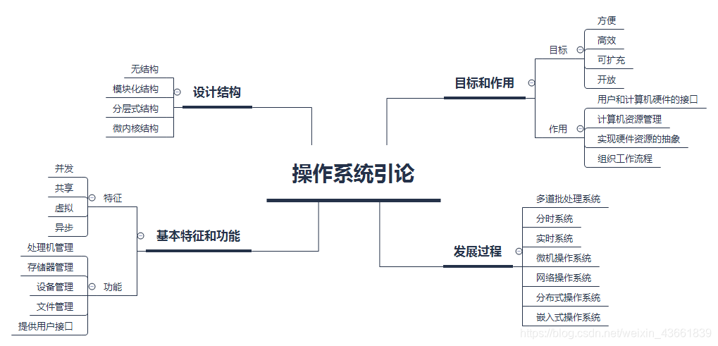 操作系统引论