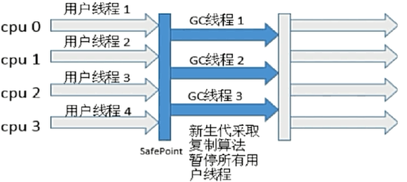 剑指Offer(GC)——常见的新生代垃圾收集器（Minor GC）