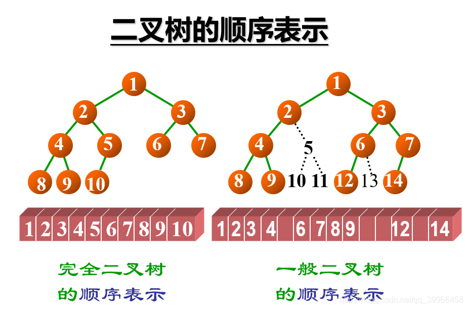 顺序存储