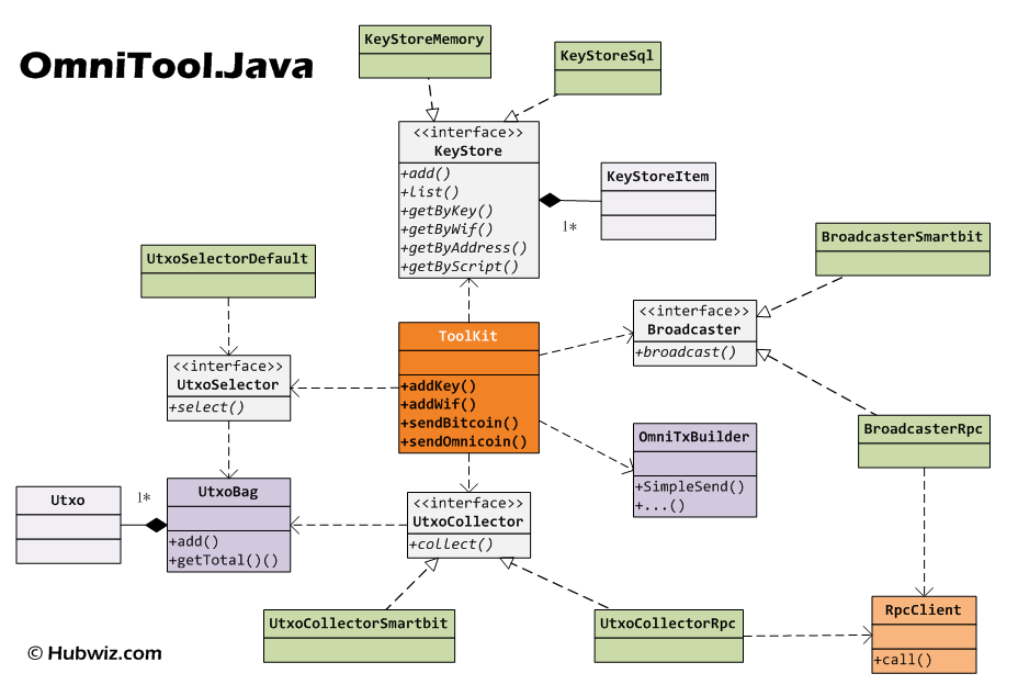 用OmniTool.Java 高效开发Omni/USDT对接应用