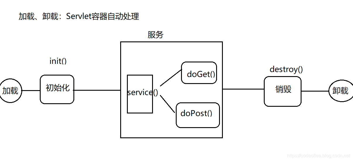 servlet-lift-cycle