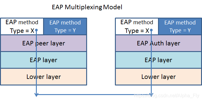 EAP Multiplexing Model